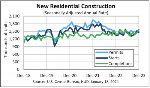 building starts graph from the commerce deparment on Jan. 18. shows a drop in starts for December 2023